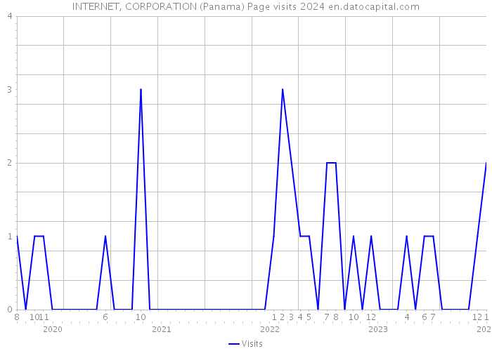 INTERNET, CORPORATION (Panama) Page visits 2024 