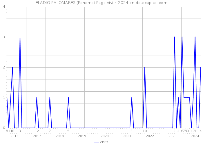 ELADIO PALOMARES (Panama) Page visits 2024 