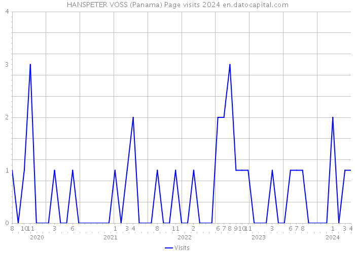 HANSPETER VOSS (Panama) Page visits 2024 