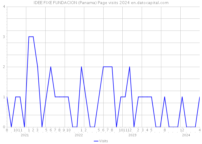 IDEE FIXE FUNDACION (Panama) Page visits 2024 