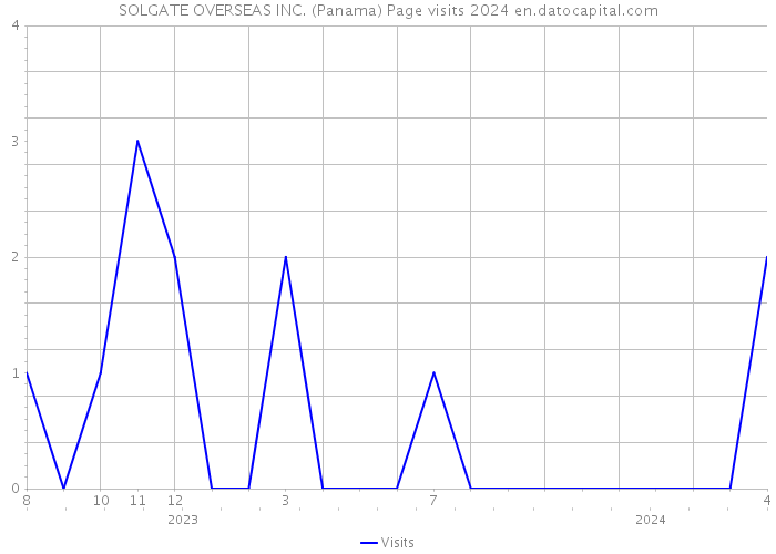SOLGATE OVERSEAS INC. (Panama) Page visits 2024 