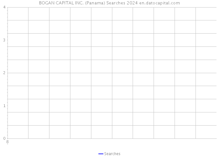 BOGAN CAPITAL INC. (Panama) Searches 2024 