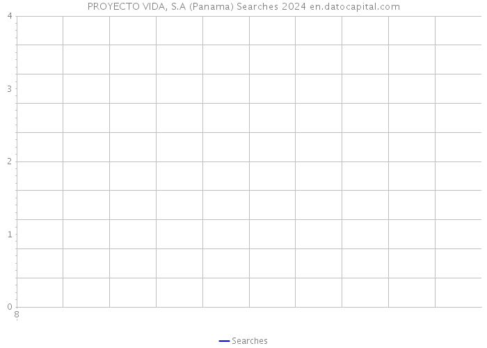 PROYECTO VIDA, S.A (Panama) Searches 2024 
