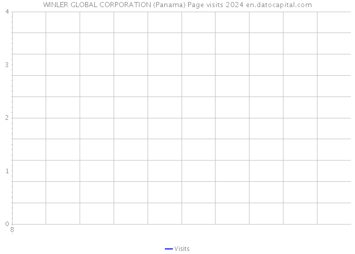 WINLER GLOBAL CORPORATION (Panama) Page visits 2024 