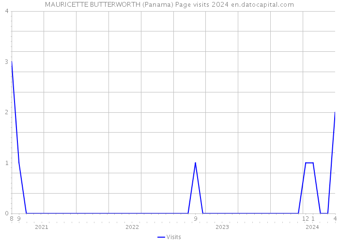 MAURICETTE BUTTERWORTH (Panama) Page visits 2024 