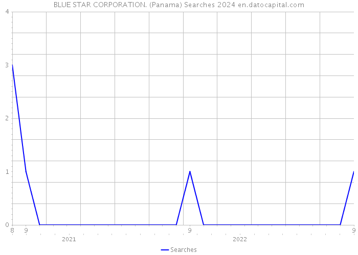 BLUE STAR CORPORATION. (Panama) Searches 2024 