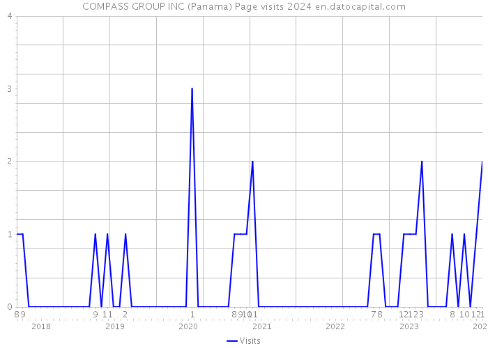 COMPASS GROUP INC (Panama) Page visits 2024 