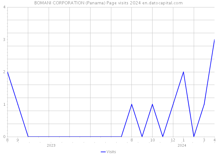 BOMANI CORPORATION (Panama) Page visits 2024 