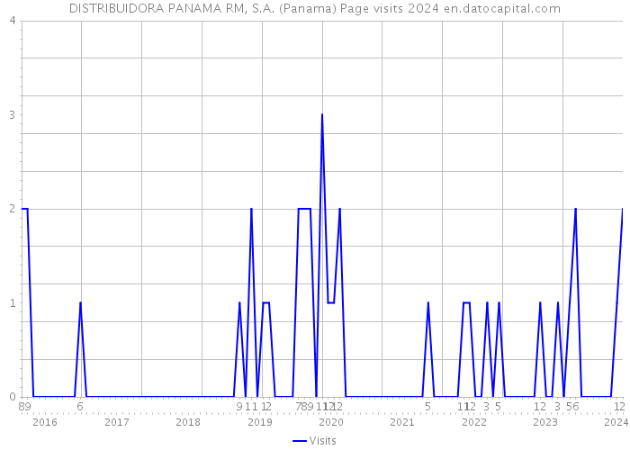 DISTRIBUIDORA PANAMA RM, S.A. (Panama) Page visits 2024 