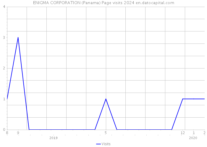 ENIGMA CORPORATION (Panama) Page visits 2024 