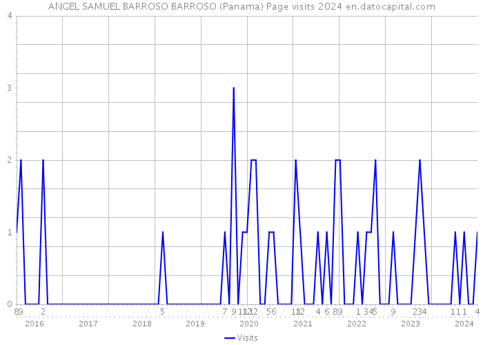 ANGEL SAMUEL BARROSO BARROSO (Panama) Page visits 2024 