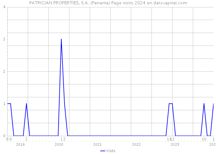PATRICIAN PROPERTIES, S.A. (Panama) Page visits 2024 