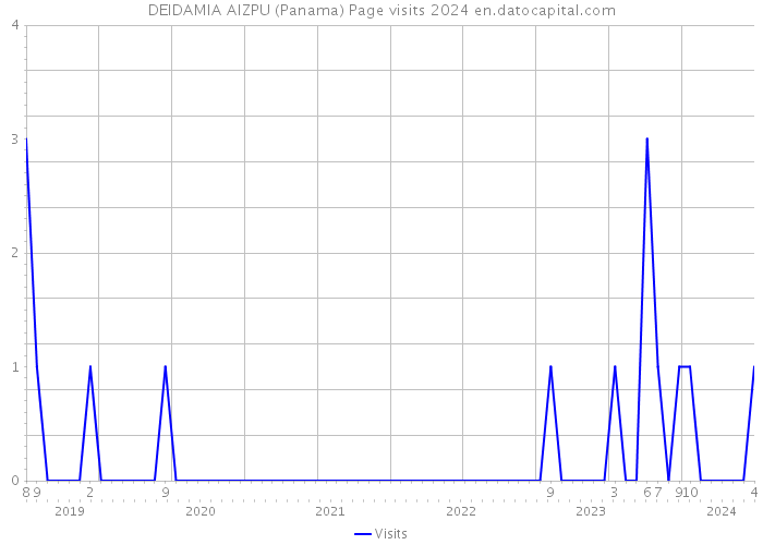 DEIDAMIA AIZPU (Panama) Page visits 2024 