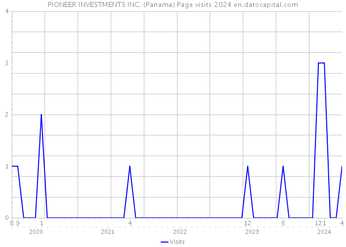 PIONEER INVESTMENTS INC. (Panama) Page visits 2024 