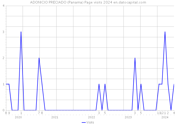 ADONICIO PRECIADO (Panama) Page visits 2024 