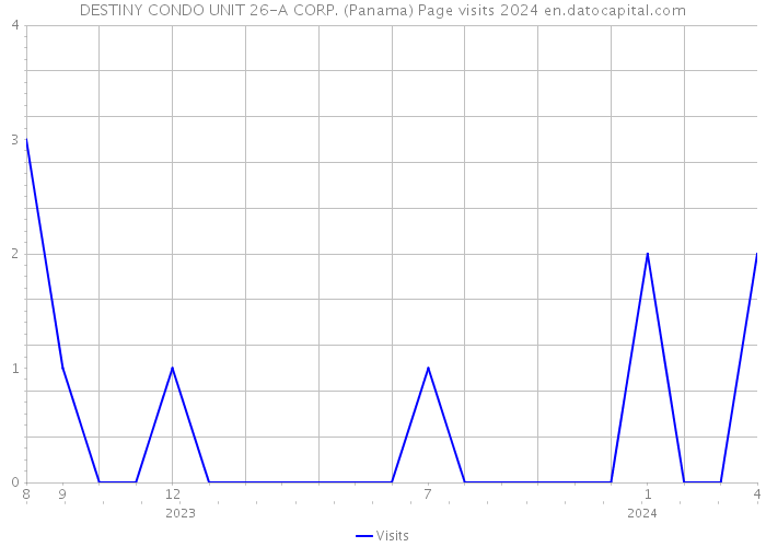 DESTINY CONDO UNIT 26-A CORP. (Panama) Page visits 2024 