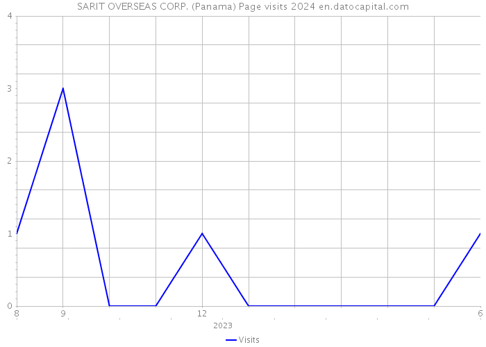 SARIT OVERSEAS CORP. (Panama) Page visits 2024 