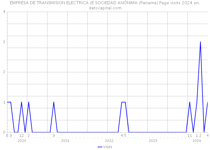EMPRESA DE TRANSMISION ELECTRICA (E SOCIEDAD ANÓNIMA (Panama) Page visits 2024 