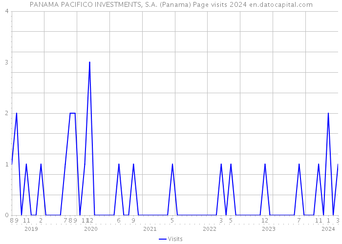 PANAMA PACIFICO INVESTMENTS, S.A. (Panama) Page visits 2024 