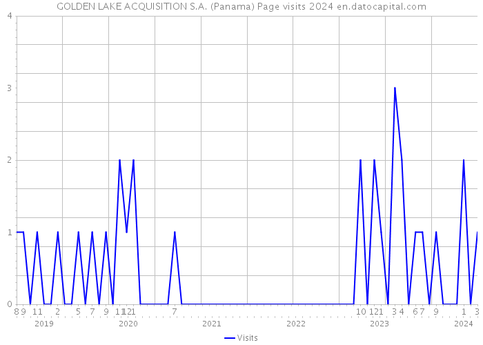 GOLDEN LAKE ACQUISITION S.A. (Panama) Page visits 2024 