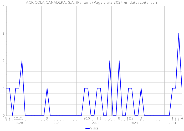 AGRICOLA GANADERA, S.A. (Panama) Page visits 2024 