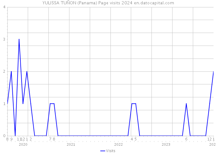 YULISSA TUÑON (Panama) Page visits 2024 