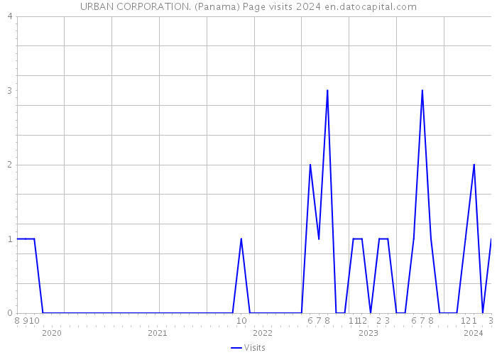 URBAN CORPORATION. (Panama) Page visits 2024 