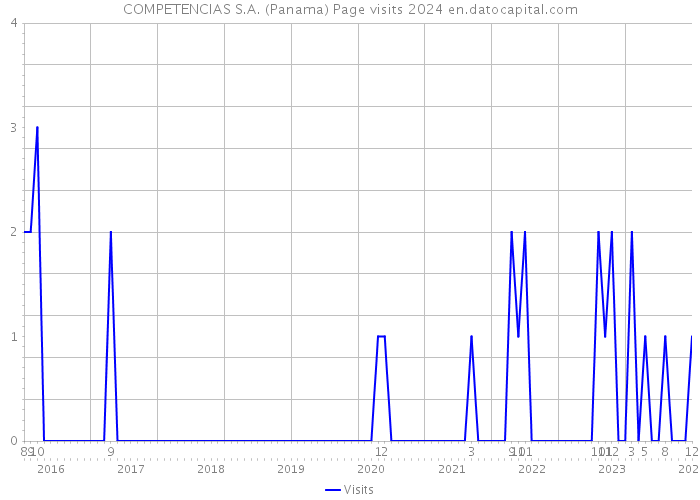 COMPETENCIAS S.A. (Panama) Page visits 2024 