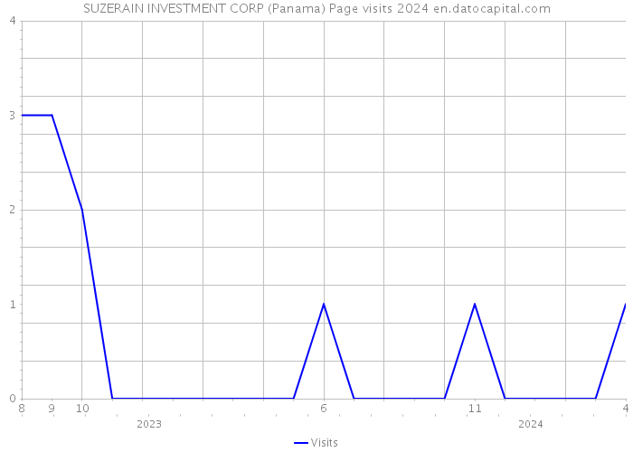 SUZERAIN INVESTMENT CORP (Panama) Page visits 2024 