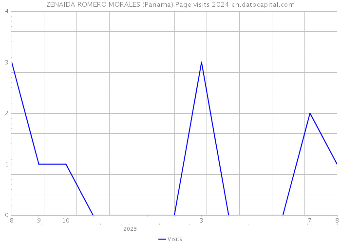 ZENAIDA ROMERO MORALES (Panama) Page visits 2024 