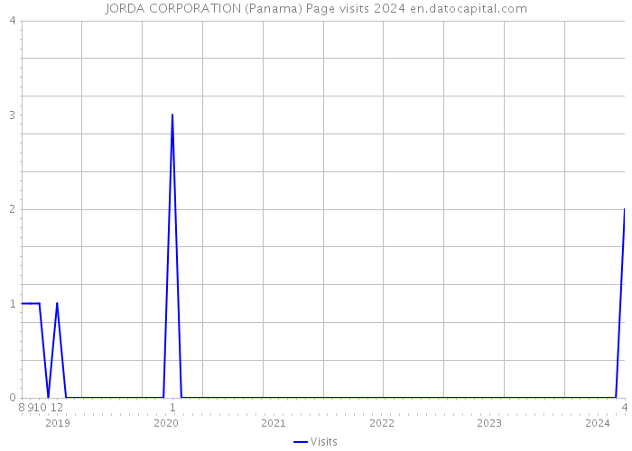 JORDA CORPORATION (Panama) Page visits 2024 