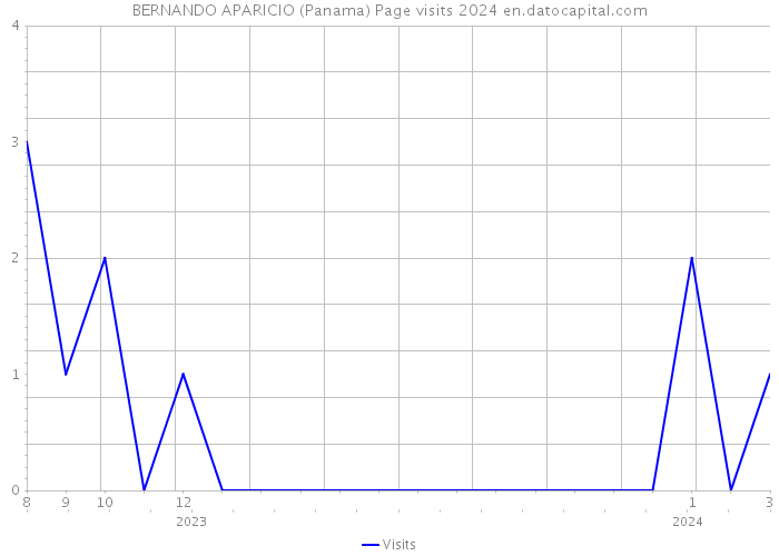 BERNANDO APARICIO (Panama) Page visits 2024 