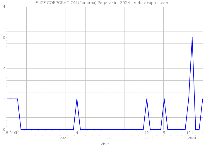ELISE CORPORATION (Panama) Page visits 2024 