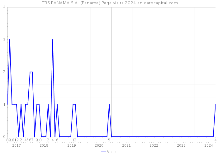 ITRS PANAMA S.A. (Panama) Page visits 2024 