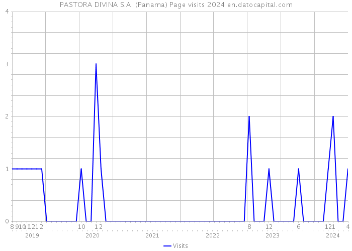 PASTORA DIVINA S.A. (Panama) Page visits 2024 