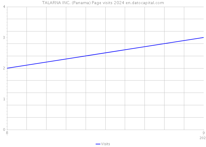 TALARNA INC. (Panama) Page visits 2024 