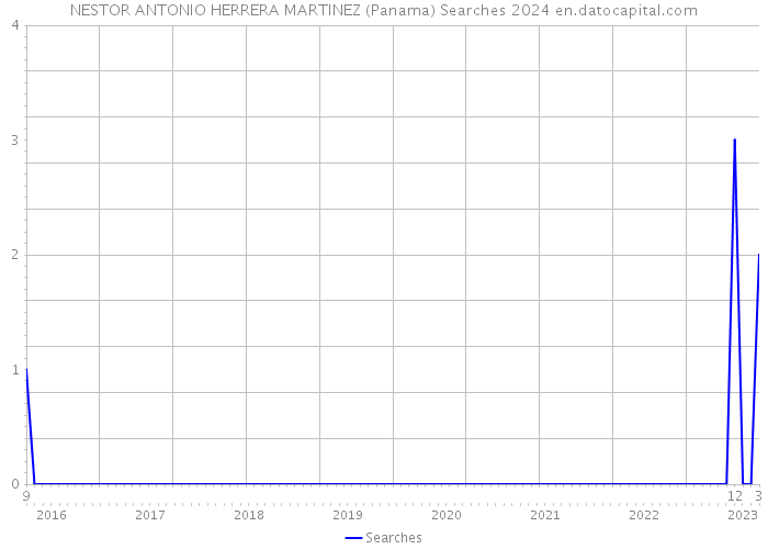 NESTOR ANTONIO HERRERA MARTINEZ (Panama) Searches 2024 
