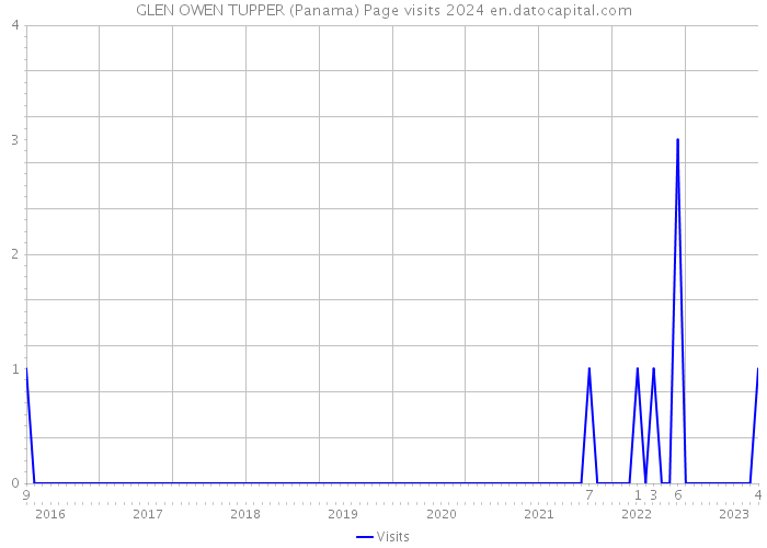 GLEN OWEN TUPPER (Panama) Page visits 2024 