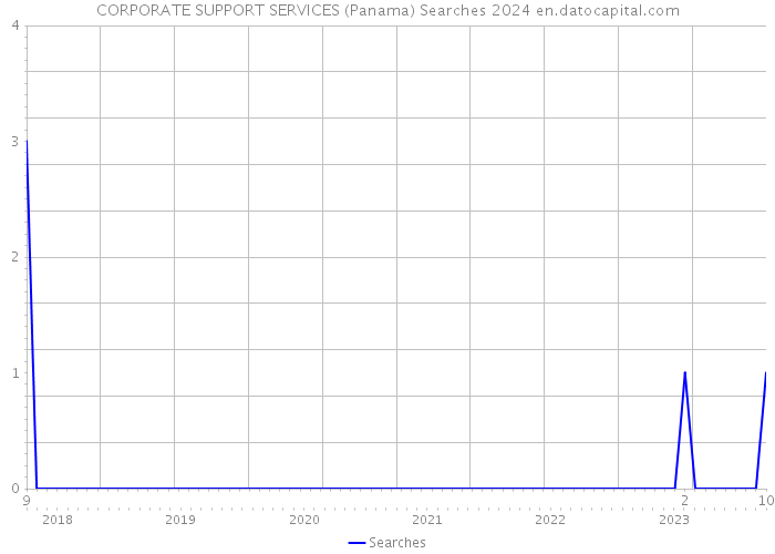 CORPORATE SUPPORT SERVICES (Panama) Searches 2024 