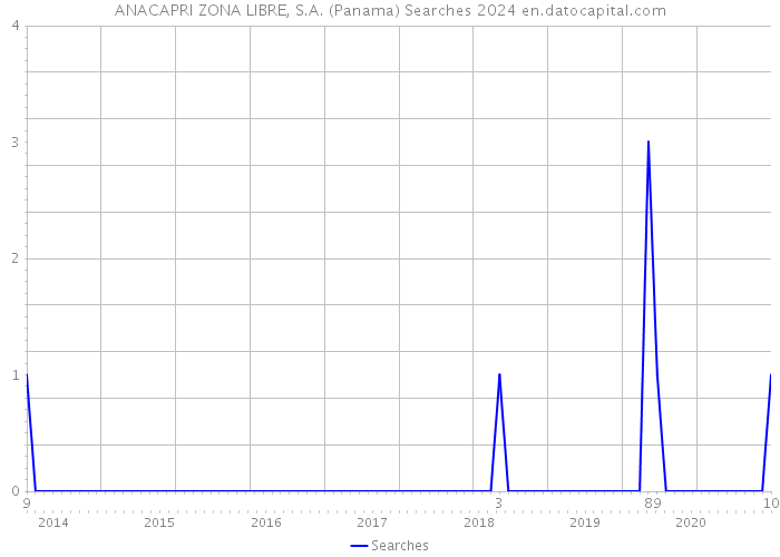 ANACAPRI ZONA LIBRE, S.A. (Panama) Searches 2024 