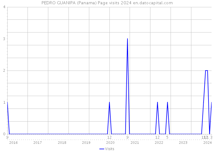 PEDRO GUANIPA (Panama) Page visits 2024 