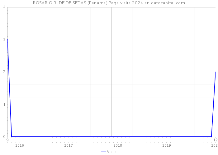 ROSARIO R. DE DE SEDAS (Panama) Page visits 2024 
