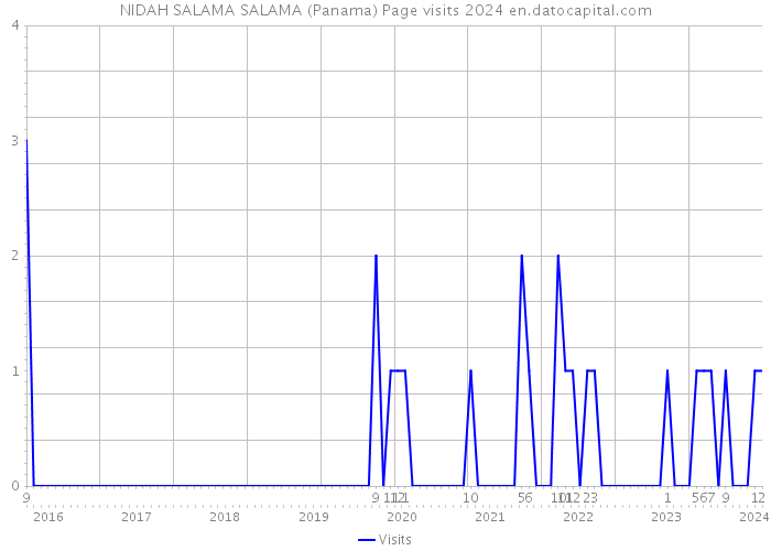 NIDAH SALAMA SALAMA (Panama) Page visits 2024 