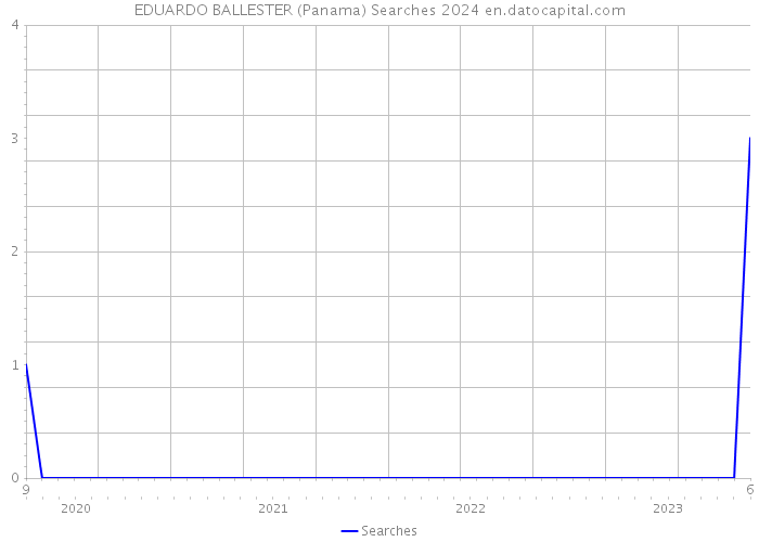 EDUARDO BALLESTER (Panama) Searches 2024 