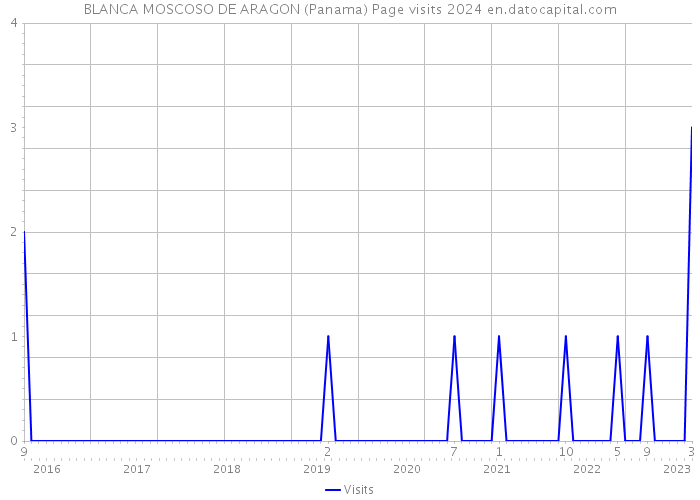 BLANCA MOSCOSO DE ARAGON (Panama) Page visits 2024 
