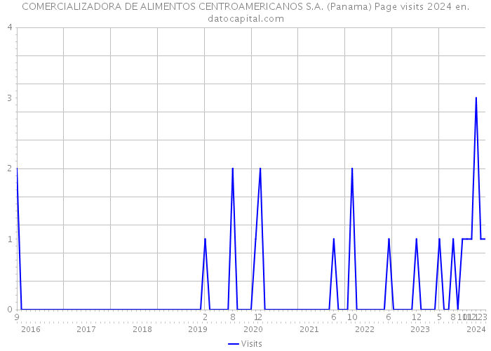 COMERCIALIZADORA DE ALIMENTOS CENTROAMERICANOS S.A. (Panama) Page visits 2024 