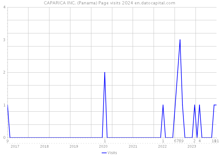 CAPARICA INC. (Panama) Page visits 2024 