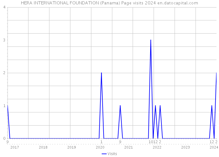 HERA INTERNATIONAL FOUNDATION (Panama) Page visits 2024 