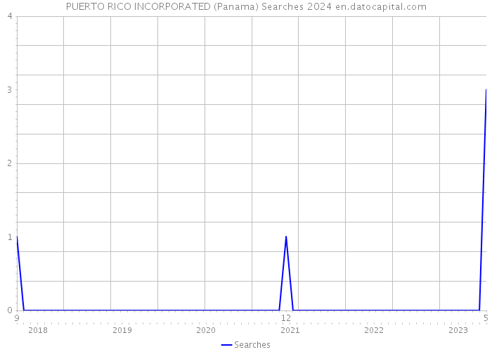 PUERTO RICO INCORPORATED (Panama) Searches 2024 