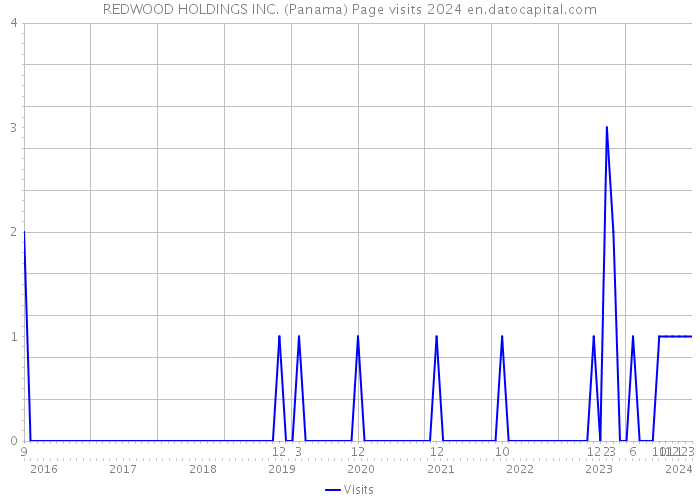 REDWOOD HOLDINGS INC. (Panama) Page visits 2024 